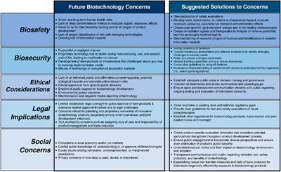 Governing biotechnology to provide safety and security and address ethical, legal, and social implications